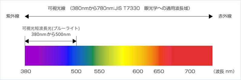 可視光線と紫外線/赤外線の波長